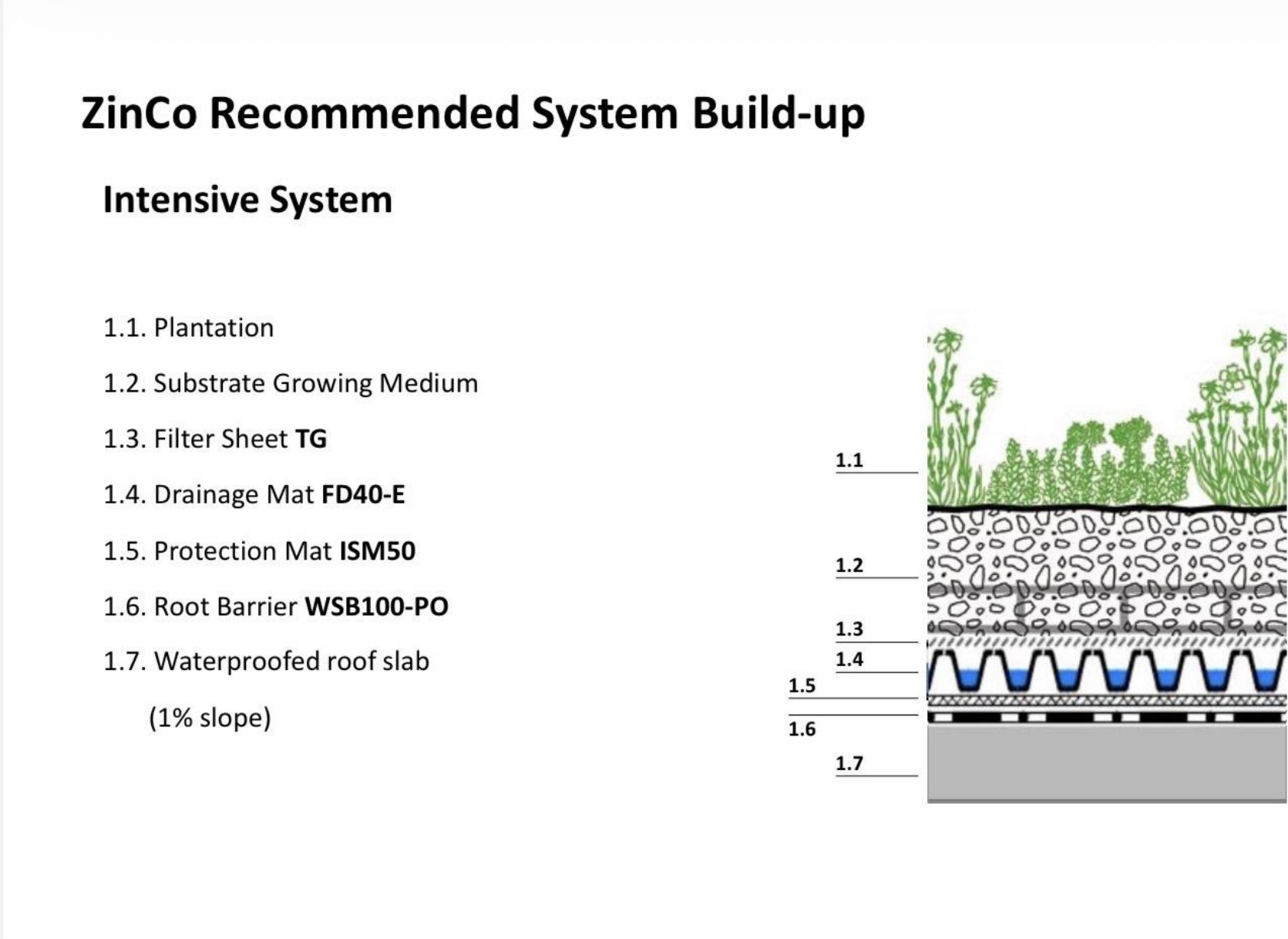 ZinCo recommended intensive system build-up diagram