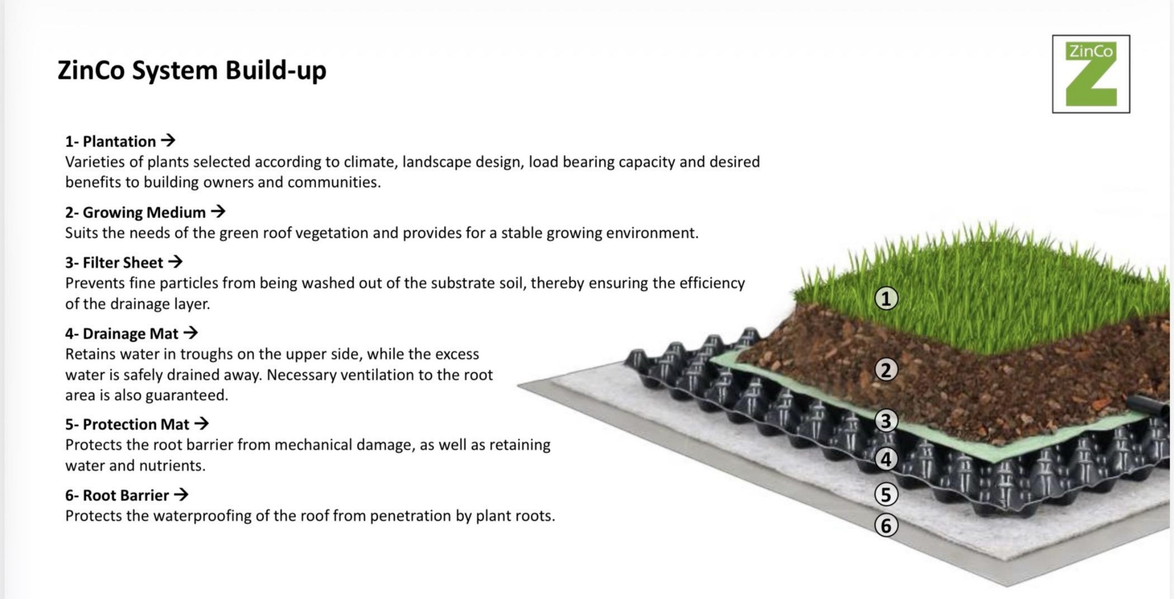 ZinCo System Build-up diagram